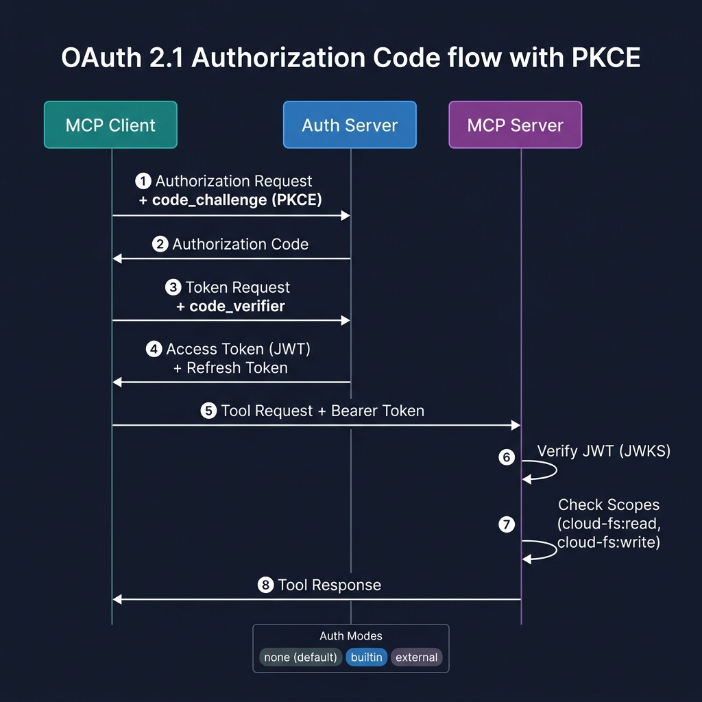 OAuth 2.1 Authorization Code flow with PKCE