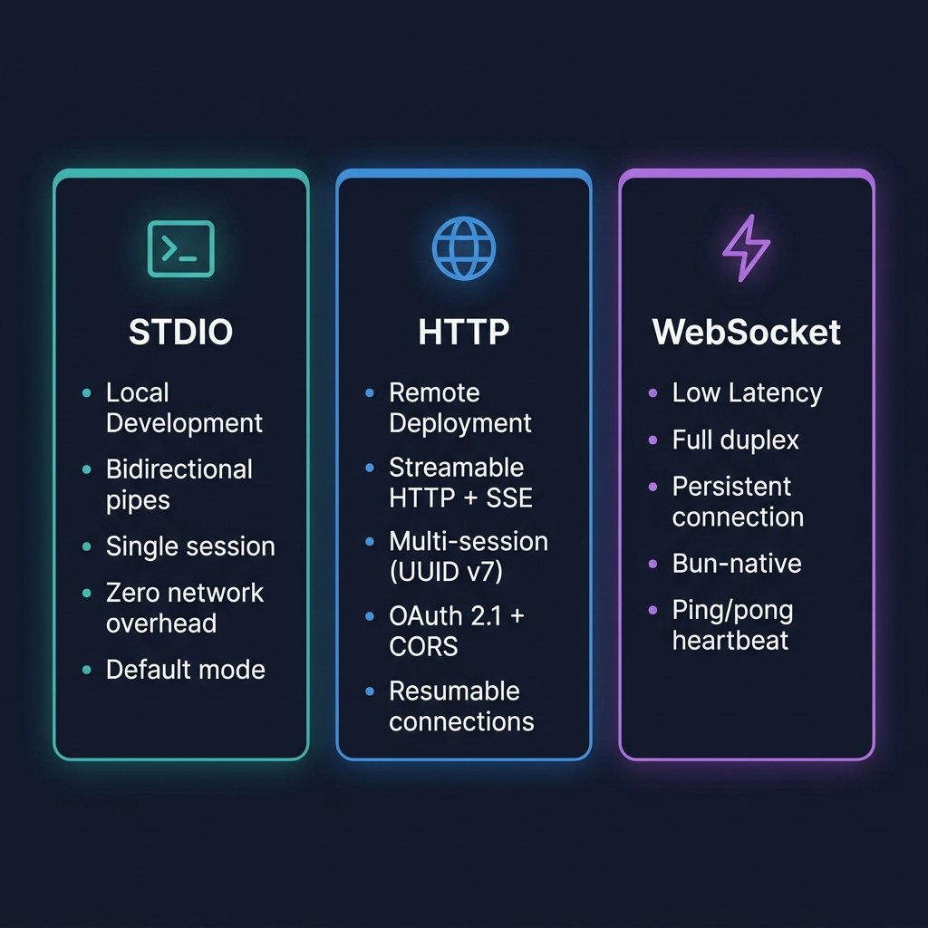 Transport comparison showing STDIO, HTTP, and WebSocket modes