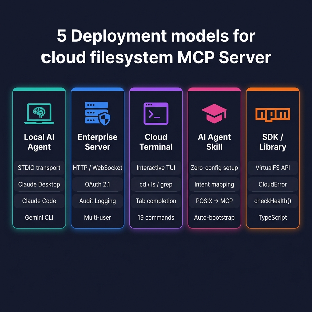 5 deployment models: Local AI Agent, Enterprise Server, Cloud Terminal, AI Agent Skill, SDK/Library