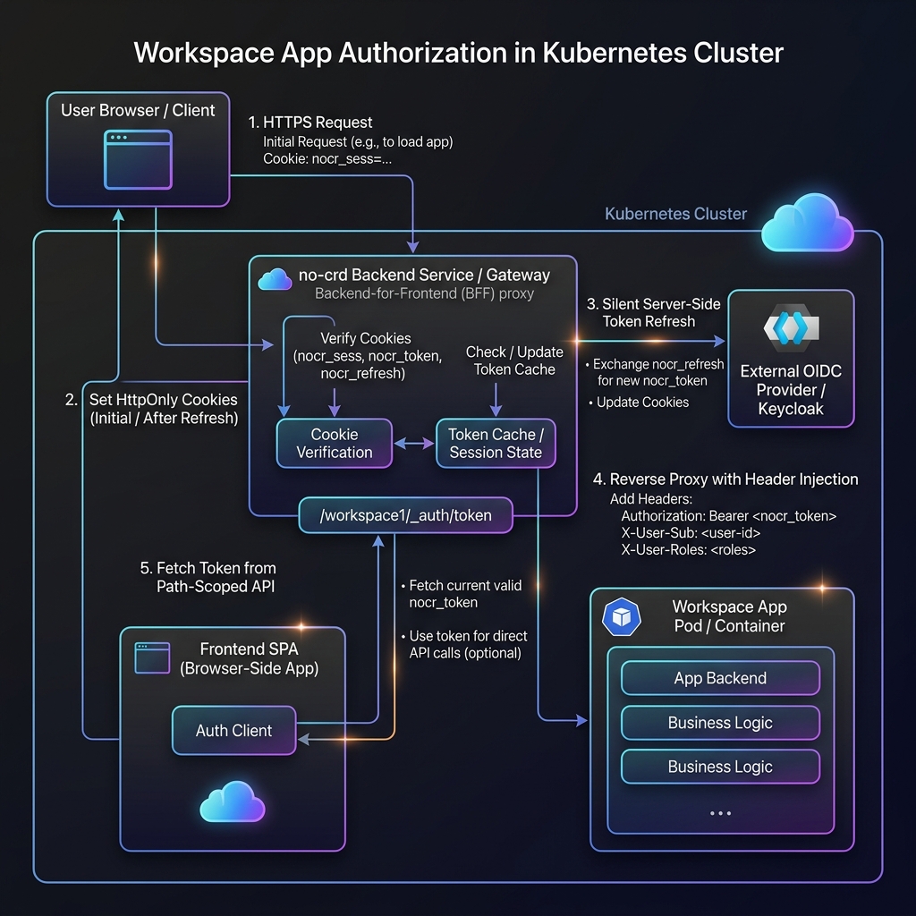 Workspace Auth Architecture
